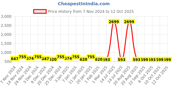 myntra.com Kuber Industries Grey 2 Pieces Printed Shelf Liner kuber industries Price History Graph from 7 Nov 2024 to 11 Oct 2025