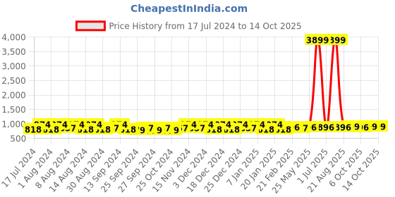 myntra.com Kuber Industries Grey 2 Pieces Printed Shelf Liner Organisers kuber industries Price History Graph from 17 Jul 2024 to 13 Oct 2025