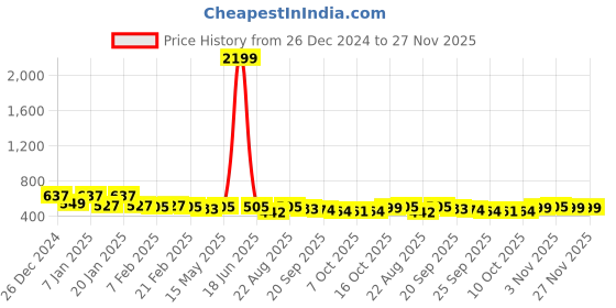 myntra.com Kuber Industries Grey 2 Pieces Printed Shower Curtains With Rings kuber industries Price History Graph from 26 Dec 2024 to 27 Nov 2025
