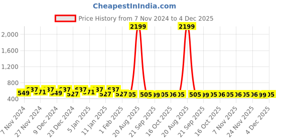 myntra.com Kuber Industries Grey 2 Pieces Printed Water Resistant Shelf Liner Organisers kuber industries Price History Graph from 7 Nov 2024 to 4 Dec 2025