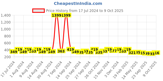 myntra.com Kuber Industries Grey 2 Pieces Regular Desk Organisers kuber industries Price History Graph from 17 Jul 2024 to 9 Oct 2025