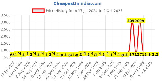 myntra.com Kuber Industries Grey 2 Pieces Regular Drawer Organisers kuber industries Price History Graph from 17 Jul 2024 to 8 Oct 2025
