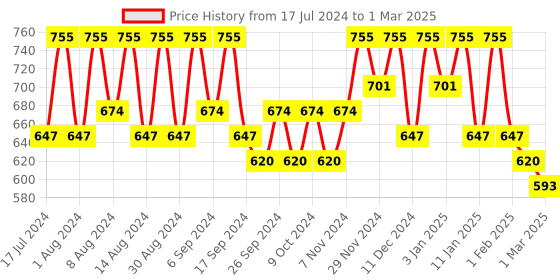 myntra.com Kuber Industries Grey 2 Pieces Regular Drawer Organisers kuber industries Price History Graph from 17 Jul 2024 to 1 Mar 2025