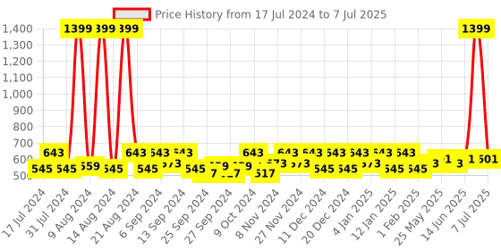 myntra.com Kuber Industries Grey 2 Pieces Regular Multi-Utility Organisers kuber industries Price History Graph from 17 Jul 2024 to 7 Jul 2025