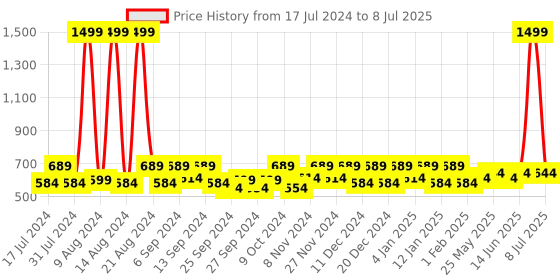 myntra.com Kuber Industries Grey 2 Pieces Regular Multi-Utility Organisers kuber industries Price History Graph from 17 Jul 2024 to 8 Jul 2025
