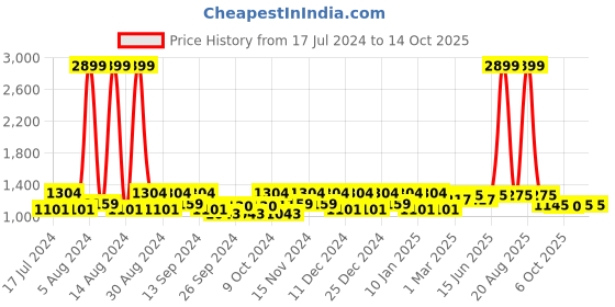 myntra.com Kuber Industries Grey 2 Pieces Regular Organisers kuber industries Price History Graph from 17 Jul 2024 to 14 Oct 2025