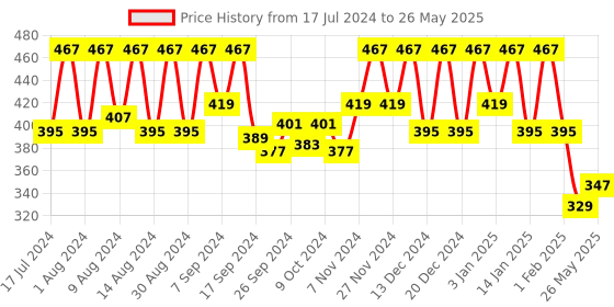 myntra.com Kuber Industries Grey 2 Pieces Regular Shelf Liner kuber industries Price History Graph from 17 Jul 2024 to 26 May 2025