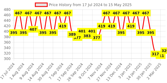 myntra.com Kuber Industries Grey 2 Pieces Regular Shelf Liner Organisers kuber industries Price History Graph from 17 Jul 2024 to 15 May 2025