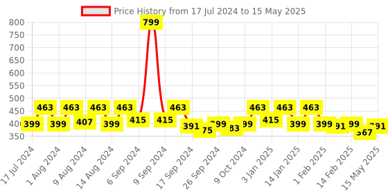 myntra.com Kuber Industries Grey 2 Pieces Regular Shelf Liner Organisers kuber industries Price History Graph from 17 Jul 2024 to 15 May 2025