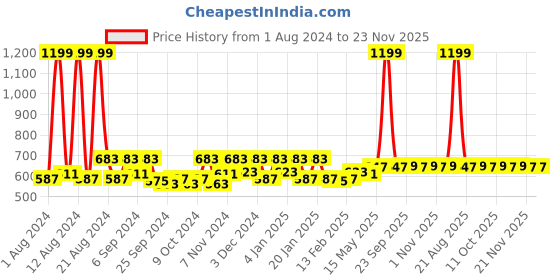 myntra.com Kuber Industries Grey 2 Pieces Regular Shelf Liner Organisers kuber industries Price History Graph from 1 Aug 2024 to 22 Nov 2025