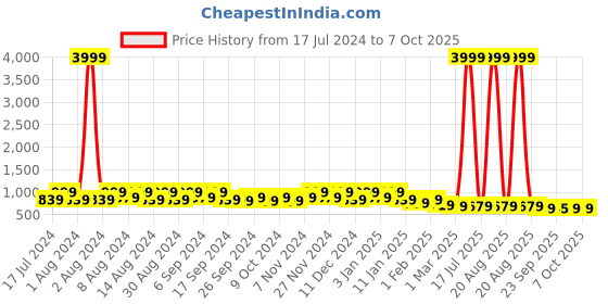 myntra.com Kuber Industries Grey 2 Pieces Regular Shoes Organiser kuber industries Price History Graph from 17 Jul 2024 to 7 Oct 2025