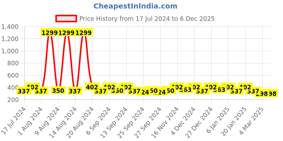 myntra.com Kuber Industries Grey 2 Pieces Regular Storage Bag Organisers kuber industries Price History Graph from 17 Jul 2024 to 4 Dec 2025