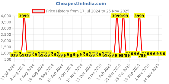 myntra.com Kuber Industries Grey 2 Pieces Regular Sweater Bag organiser kuber industries Price History Graph from 17 Jul 2024 to 24 Nov 2025