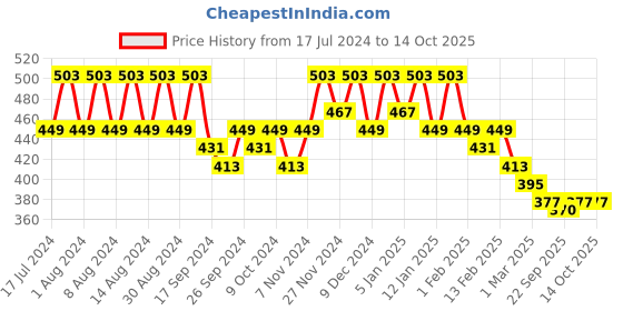 myntra.com Kuber Industries Grey 2 Pieces Regular Wall Hanging Organisers kuber industries Price History Graph from 17 Jul 2024 to 14 Oct 2025