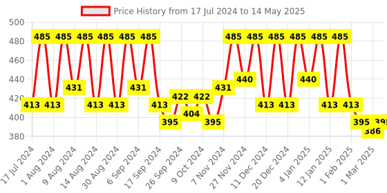 myntra.com Kuber Industries Grey 2 Pieces Reusable Drawer Organisers kuber industries Price History Graph from 17 Jul 2024 to 14 May 2025