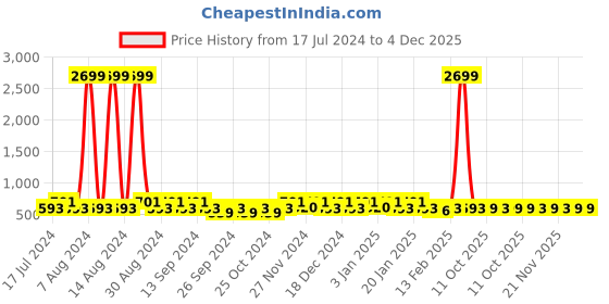 myntra.com Kuber Industries Grey 2 Pieces Reusable Jewellery Organisers kuber industries Price History Graph from 17 Jul 2024 to 3 Dec 2025