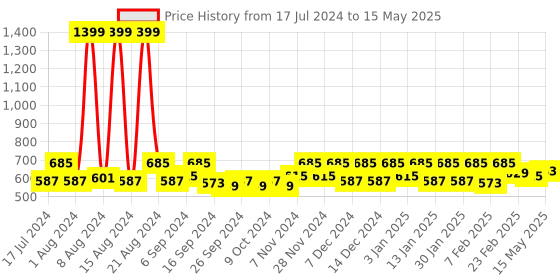 myntra.com Kuber Industries Grey 2 Pieces Reusable Multi-Utility Organisers kuber industries Price History Graph from 17 Jul 2024 to 15 May 2025