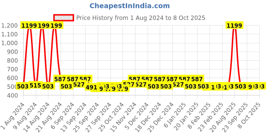myntra.com Kuber Industries Grey 2 Pieces Reusable Multi-Utility Organisers kuber industries Price History Graph from 1 Aug 2024 to 8 Oct 2025