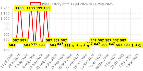 myntra.com Kuber Industries Grey 2 Pieces Reusable Multi Utility Organisers kuber industries Price History Graph from 17 Jul 2024 to 14 May 2025