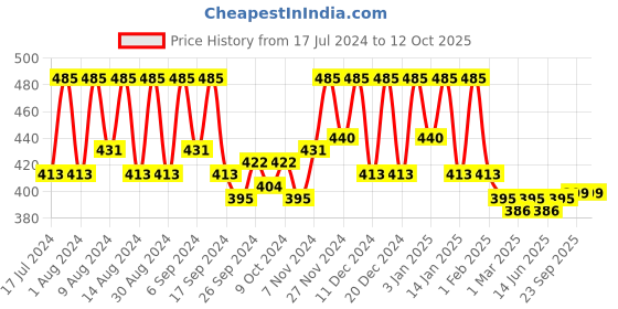 myntra.com Kuber Industries Grey 2 Pieces Reusable Organisers kuber industries Price History Graph from 17 Jul 2024 to 11 Oct 2025