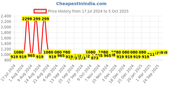 myntra.com Kuber Industries Grey 2 Pieces Self Check Anti-skid Textured Shelf Liner Cabinet Mat kuber industries Price History Graph from 17 Jul 2024 to 4 Oct 2025
