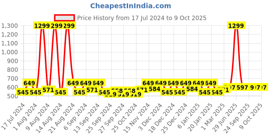 myntra.com Kuber Industries Grey 2 Pieces Self Check Shelf Liner Cabinet Mats kuber industries Price History Graph from 17 Jul 2024 to 8 Oct 2025