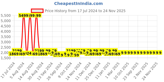 myntra.com Kuber Industries Grey 2 Pieces Self Design Anti Skid Doormats kuber industries Price History Graph from 17 Jul 2024 to 24 Nov 2025