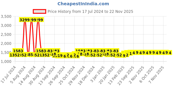 myntra.com Kuber Industries Grey 2 Pieces Self Design Anti Skid Doormats kuber industries Price History Graph from 17 Jul 2024 to 22 Nov 2025