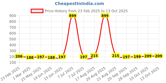 myntra.com Kuber Industries Grey 2 Pieces Self Design Cotton 1 Seater Sofa Covers kuber industries Price History Graph from 23 Feb 2025 to 10 Oct 2025