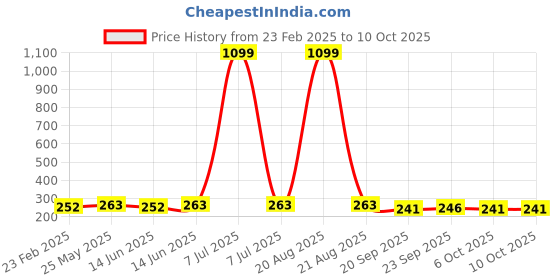 myntra.com Kuber Industries Grey 2 Pieces Self Design Cotton 1 Seater Sofa Covers kuber industries Price History Graph from 23 Feb 2025 to 9 Oct 2025