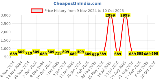 myntra.com Kuber Industries Grey 2 Pieces Self Design Cotton Window Curtains kuber industries Price History Graph from 9 Nov 2024 to 10 Oct 2025