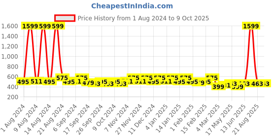 myntra.com Kuber Industries Grey 2 Pieces Self Design Drawer Organisers kuber industries Price History Graph from 1 Aug 2024 to 8 Oct 2025