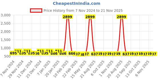 myntra.com Kuber Industries Grey 2 Pieces Self Design Square Cushion Covers kuber industries Price History Graph from 7 Nov 2024 to 21 Nov 2025