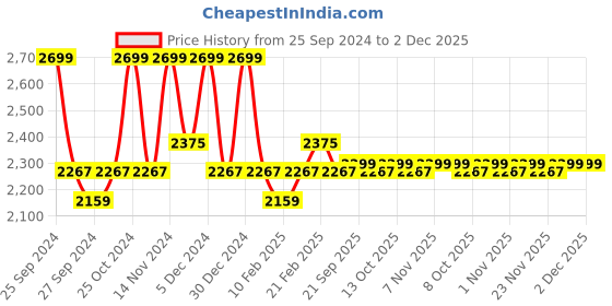 myntra.com Kuber Industries Grey 2 Pieces Self Design Velvet Sofa Covers With Arms kuber industries Price History Graph from 25 Sep 2024 to 2 Dec 2025
