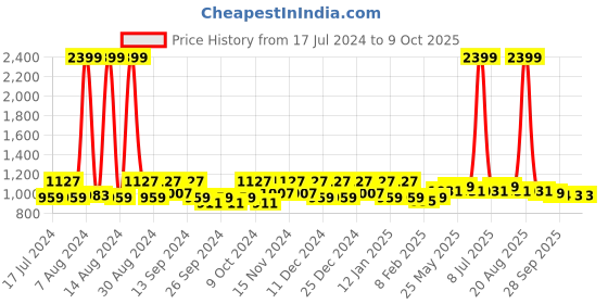 myntra.com Kuber Industries Grey 2 Pieces Shelf Liners kuber industries Price History Graph from 17 Jul 2024 to 8 Oct 2025
