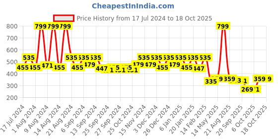 myntra.com Kuber Industries Grey 2 Pieces Shirt Stacker Wardrobe Organizer kuber industries Price History Graph from 17 Jul 2024 to 18 Oct 2025