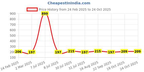 myntra.com Kuber Industries Grey 2 Pieces Shoes Organisers kuber industries Price History Graph from 24 Feb 2025 to 24 Oct 2025