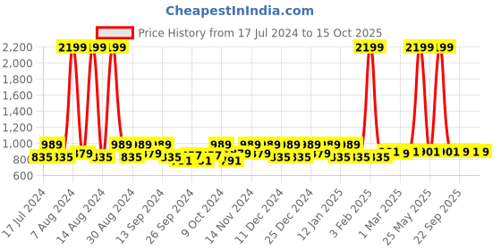myntra.com Kuber Industries Grey 2 Pieces Softness & Comfort Doormat kuber industries Price History Graph from 17 Jul 2024 to 14 Oct 2025