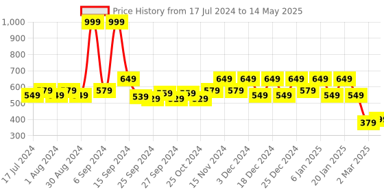 myntra.com Kuber Industries Grey 2 Pieces Stacker Wardrobe Organizer With Carrying Handle & Lid kuber industries Price History Graph from 17 Jul 2024 to 14 May 2025