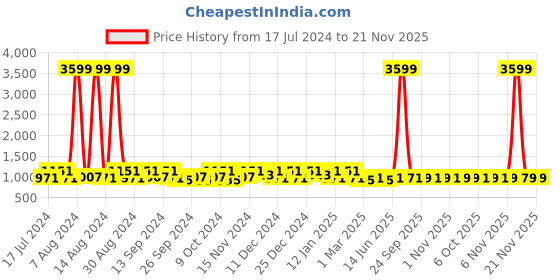 myntra.com Kuber Industries Grey 2 Pieces Storage Basket kuber industries Price History Graph from 17 Jul 2024 to 21 Nov 2025