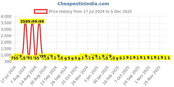 myntra.com Kuber Industries Grey 2 Pieces Striped Eyelet Door Curtain kuber industries Price History Graph from 17 Jul 2024 to 5 Dec 2025