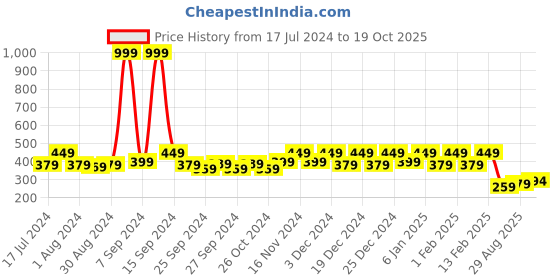 myntra.com Kuber Industries Grey 2-Pieces Striped Pure Cotton Pillow Covers kuber industries Price History Graph from 17 Jul 2024 to 19 Oct 2025