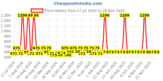 myntra.com Kuber Industries Grey 2 Pieces Striped Shelf Liners kuber industries Price History Graph from 17 Jul 2024 to 28 Nov 2025