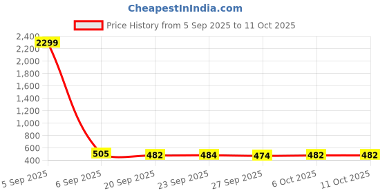myntra.com Kuber Industries Grey 2 Pieces Striped Swing Dustbin With Lid 6L kuber industries Price History Graph from 5 Sep 2025 to 11 Oct 2025