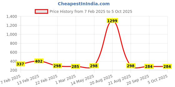 myntra.com Kuber Industries Grey 2 Pieces Succulent Artificial Plant With Pot kuber industries Price History Graph from 7 Feb 2025 to 5 Oct 2025