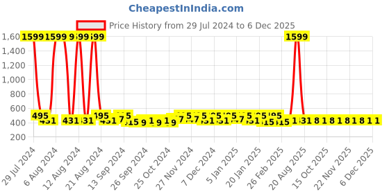 myntra.com Kuber Industries Grey 2 Pieces Sweater Bag Organisers kuber industries Price History Graph from 29 Jul 2024 to 4 Dec 2025