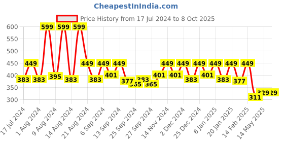 myntra.com Kuber Industries Grey 2-Pieces Textured Anti-Slip Roll Mat Shelf Liners kuber industries Price History Graph from 17 Jul 2024 to 7 Oct 2025