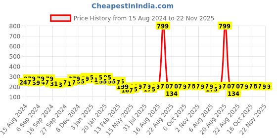 myntra.com Kuber Industries Grey 2 Pieces Textured Cotton Anti-Bacterial 225 GSM Face Towels kuber industries Price History Graph from 15 Aug 2024 to 22 Nov 2025