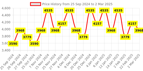 myntra.com Kuber Industries Grey 2 Pieces Textured Foldable Organisers kuber industries Price History Graph from 25 Sep 2024 to 2 Mar 2025
