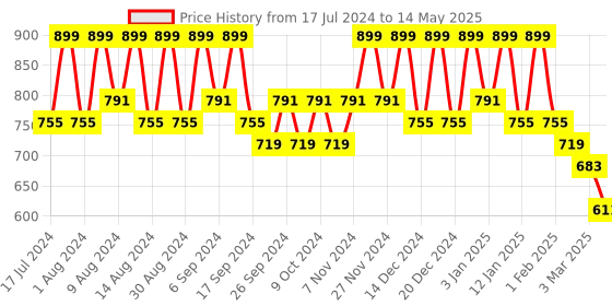 myntra.com Kuber Industries Grey 2 Pieces Textured Multi-Utility Organisers kuber industries Price History Graph from 17 Jul 2024 to 14 May 2025